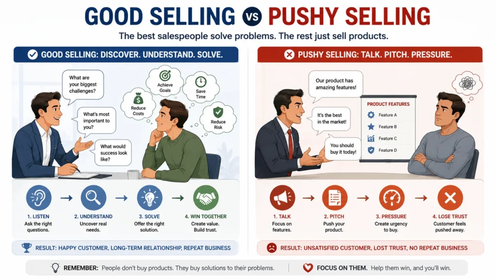 Detect the real customer need in selling infographic: asking questions before pitching product features