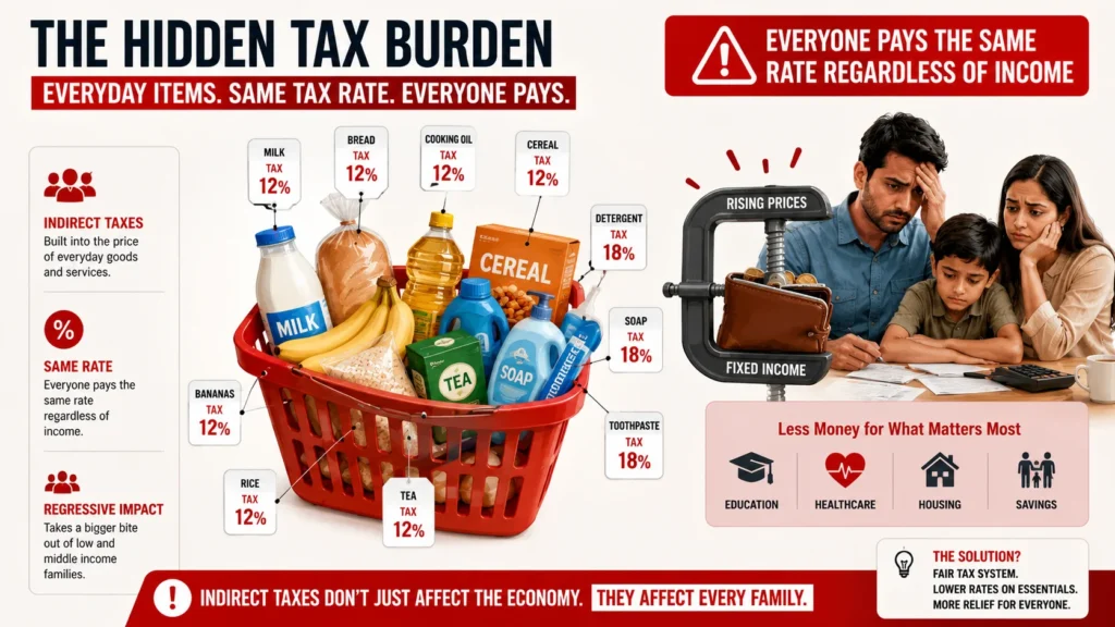 Indirect taxes impact on common people: How sales tax and GST on groceries and daily items affect middle and lower-income families
