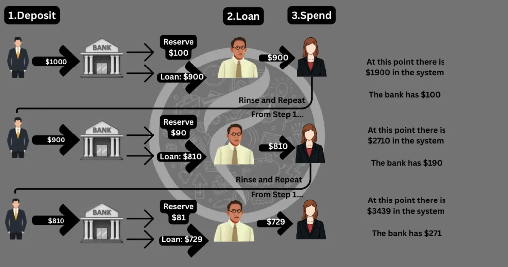 What Is Fractional Reserve Banking? How It Works and How It's killing Economy in the 21st Century 2 Fractional reserve banking diagram illustrating money creation, reserve requirements, and the bank lending process in a debt-based economy with the money multiplier effect.