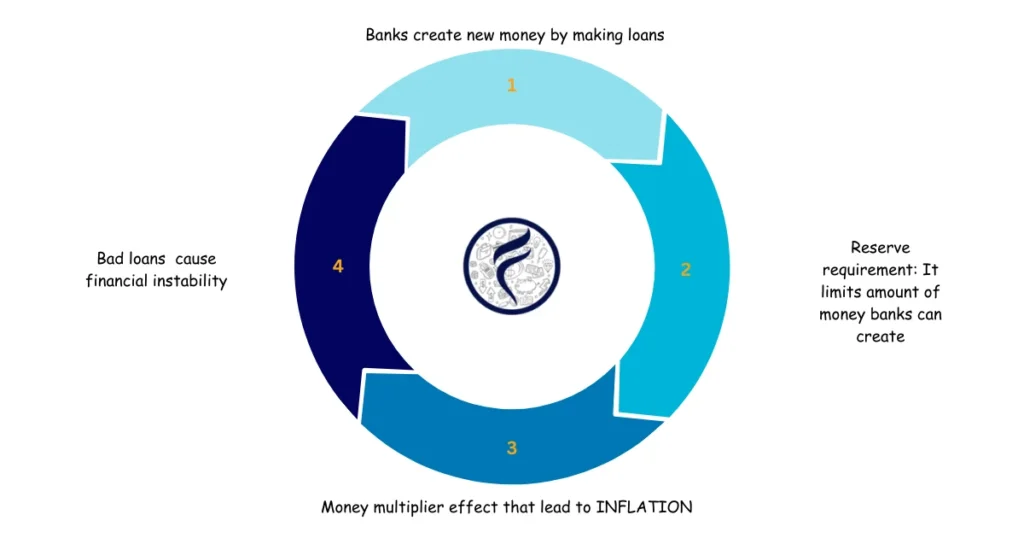 What Is Fractional Reserve Banking? How It Works and How It's killing Economy in the 21st Century 3 Money multiplier effect infographic in fractional reserve banking system, explaining reserve ratios, loan creation, and impacts on monetary policy and inflation risks