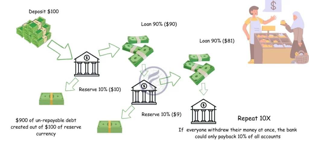 What Is Fractional Reserve Banking? How It Works and How It's killing Economy in the 21st Century 4 Debt cycle diagram in fractional reserve banking, demonstrating money creation out of thin air, currency devaluation, and boom-bust cycles in a debt-based economy.