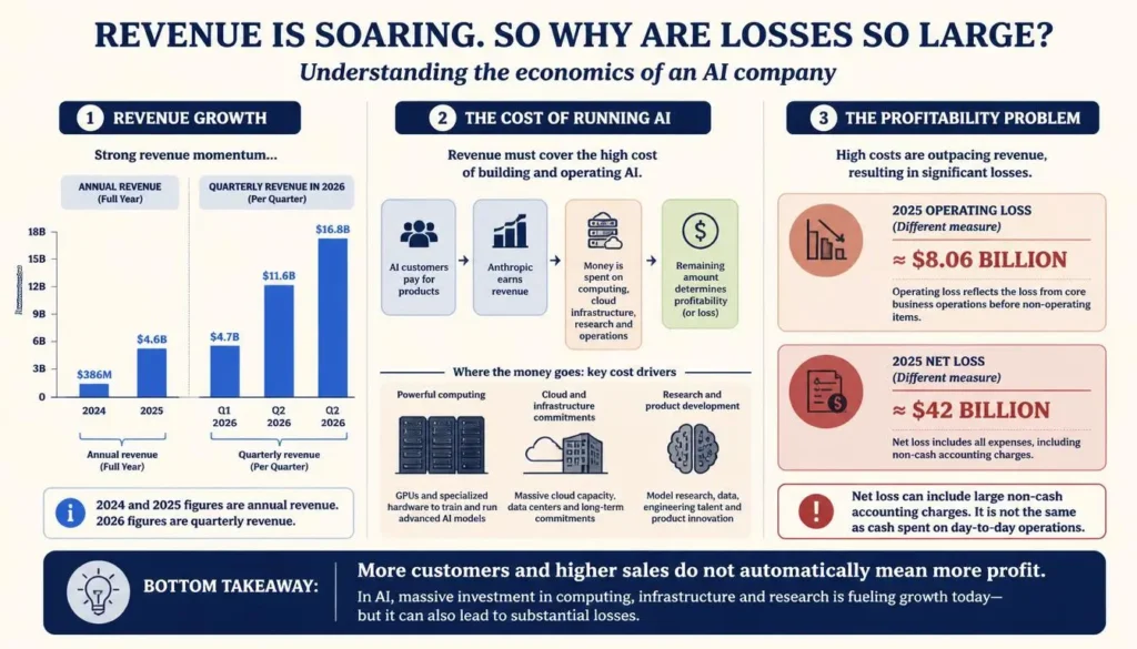 Infographic comparing Anthropic's reported annual and quarterly revenue with its 2025 operating and net losses, explaining AI infrastructure costs.
