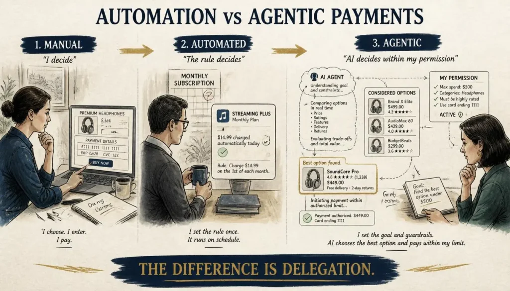 Comparison showing manual payments, automated payments and agentic payments
