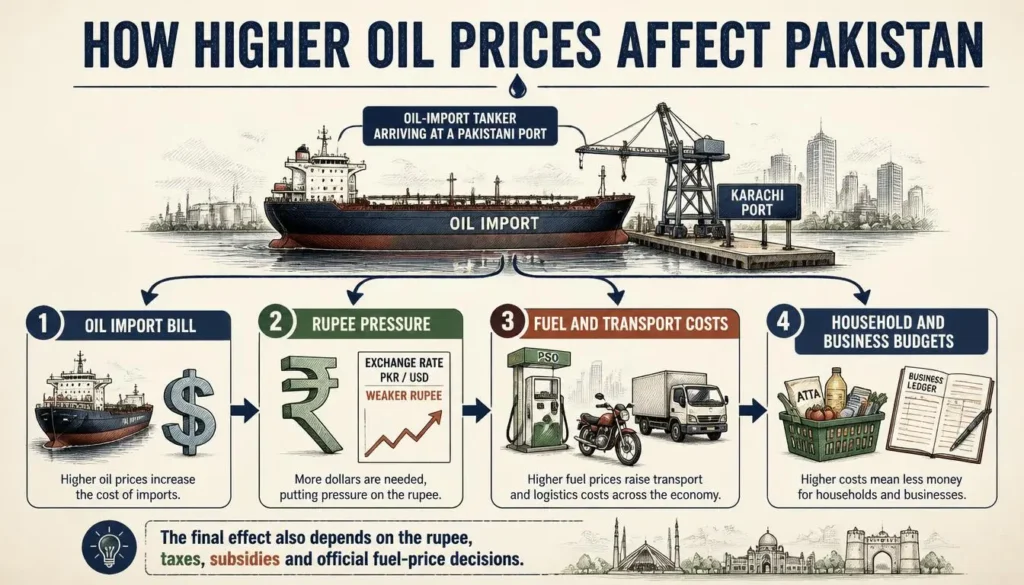 Infographic showing how higher oil import costs can affect Pakistan’s rupee, petrol prices, transportation and household budgets.