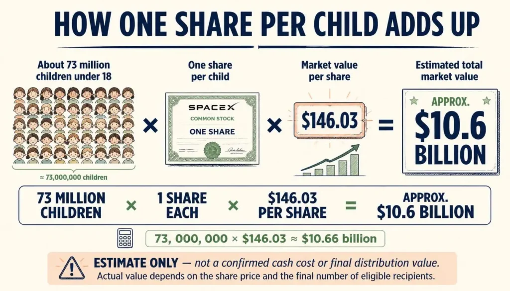 Calculation infographic showing 73 million children multiplied by one SpaceX share worth $146.03, producing an estimated total value of about $10.66 billion.