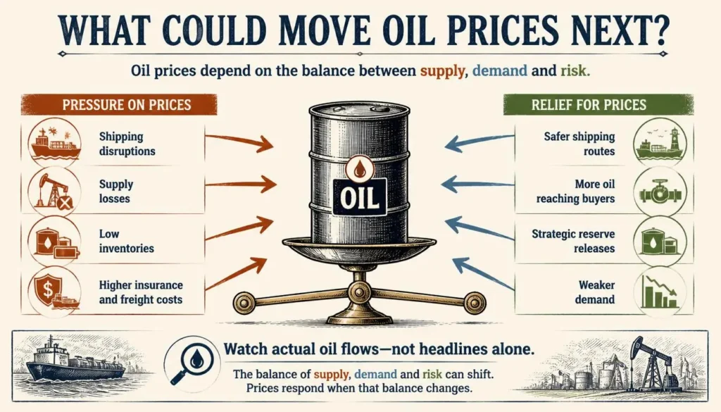 Infographic comparing factors that can push oil prices higher or lower, including shipping disruption, oil supply, inventories, reserve releases and demand.
