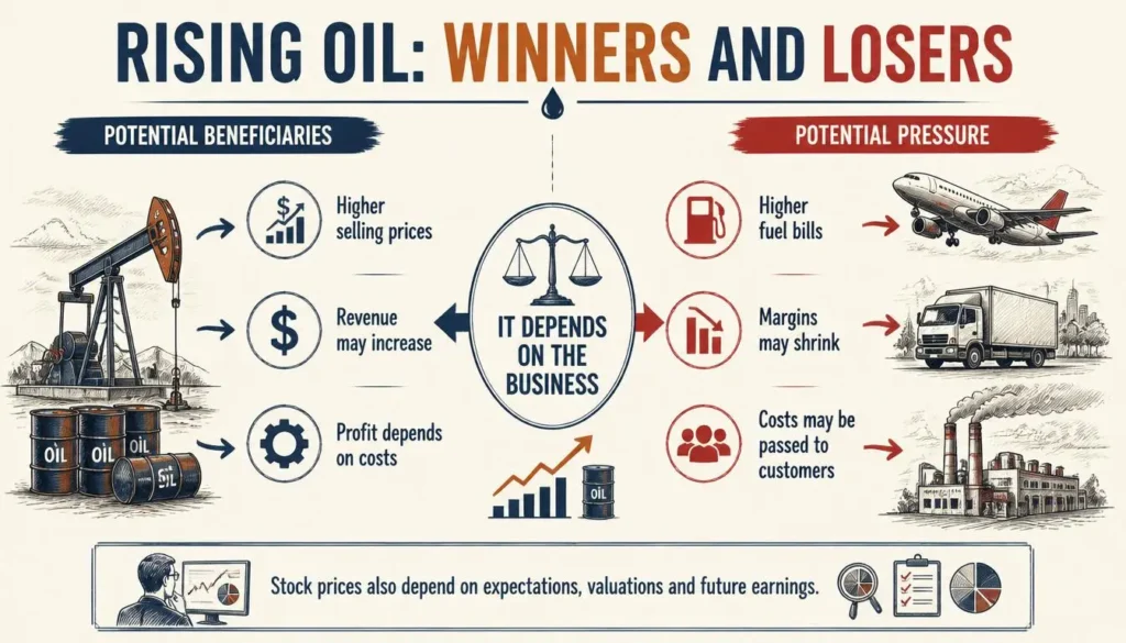 Comparison infographic showing how higher oil prices may benefit oil producers while increasing fuel costs for airlines, delivery companies and factories.